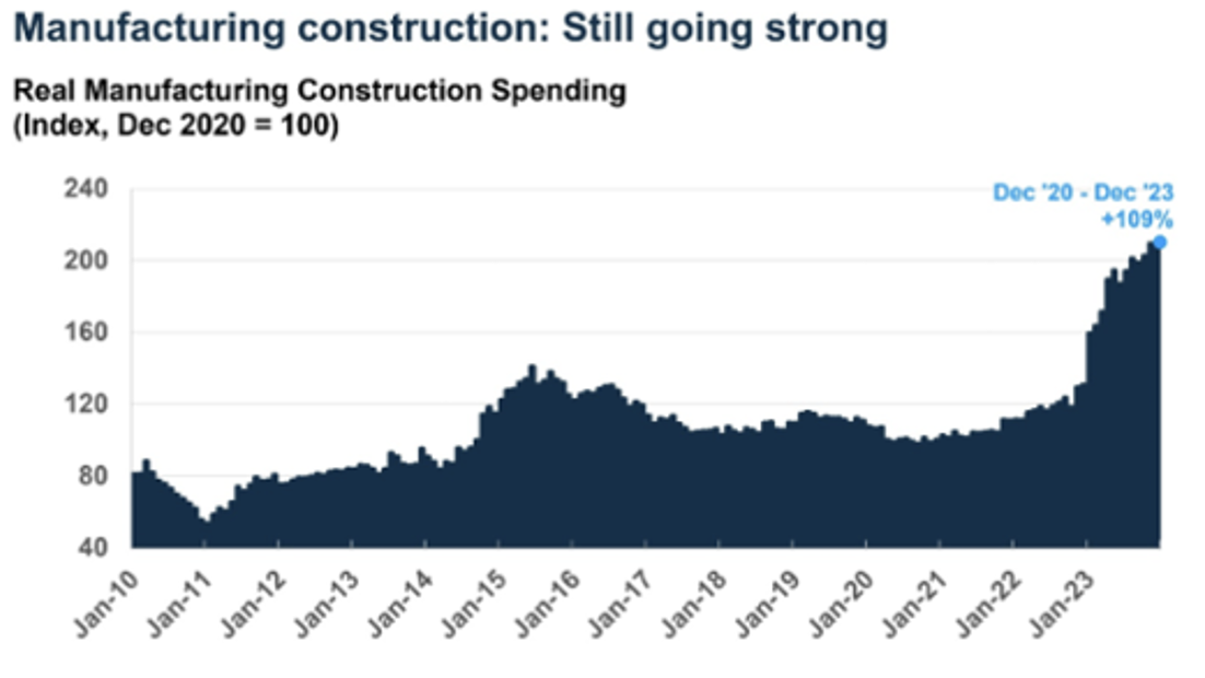 Graph showing manufacturing construction is still going strong